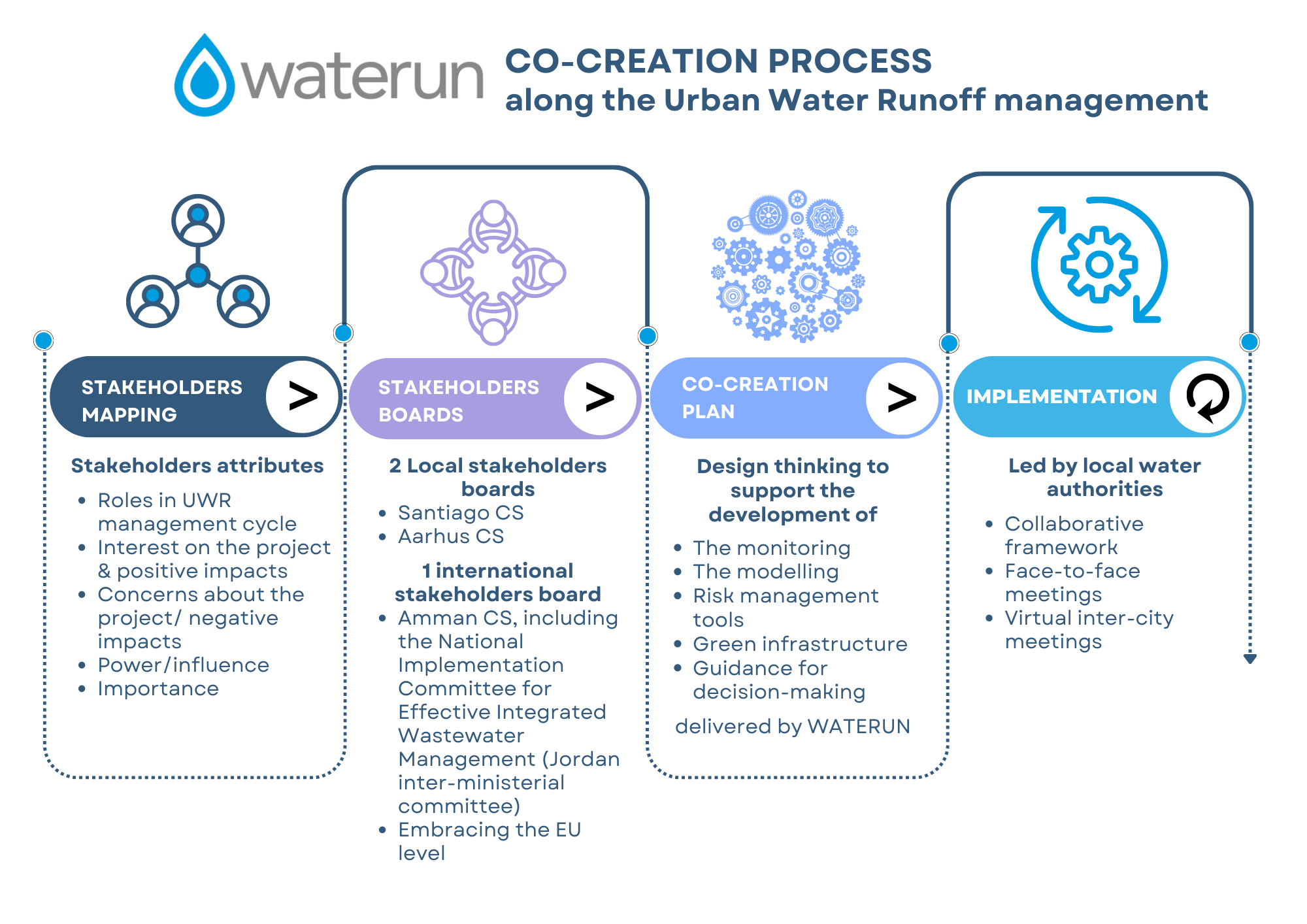 Cocreation process WATERUN
